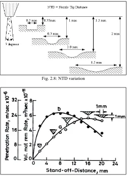Fig. 2.8: NTD variation 