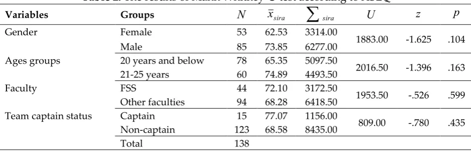 Table 2: The results of Mann Whitney-U test according to ASLQ 