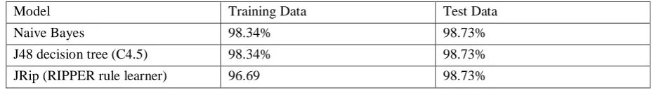 Table 4.2.7.1: Accuracy and running time summary table for 10 fold cross validation 