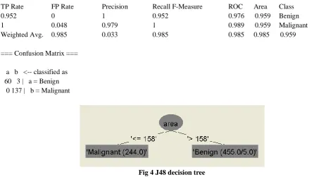 Fig 4 J48 decision tree 