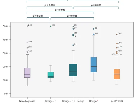 Table 2 - Analysis of the degree of agreement between cytologies, reported as non-diagnostic, benign - R or benign (benign - R not included)