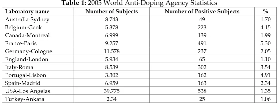 Table 1: 2005 World Anti-Doping Agency Statistics 