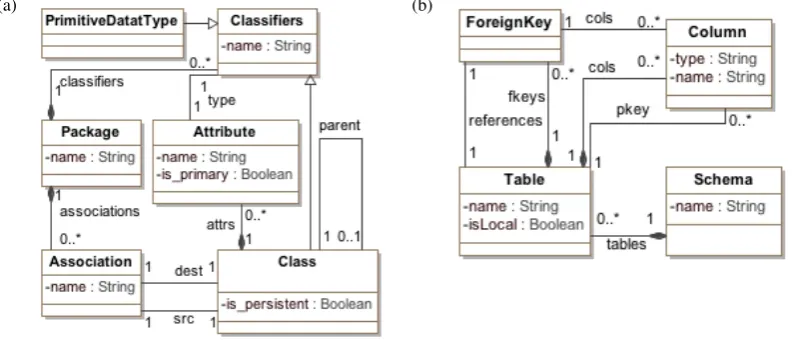 Figure 2: The UML model (a) and the correspondent RDBMS model (b)