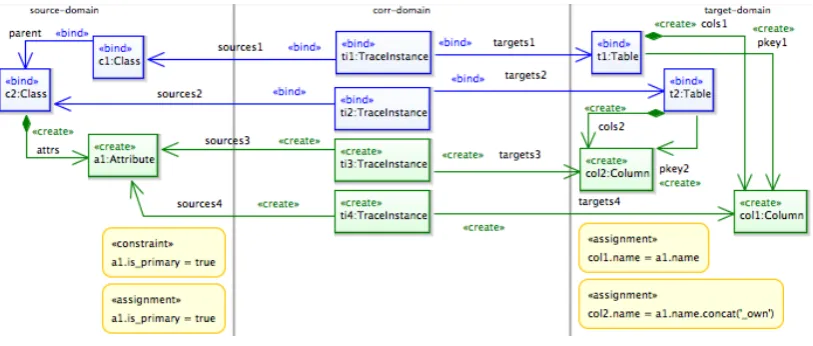 Figure 4: TGGs rule in EMorF notation