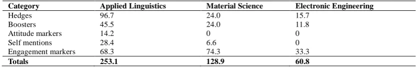 TABLE Category INTERACTIONAL METADISCOURSE RESOURCES IN Applied Linguistics BA4.3.1  THESES ABSTRACTS OF THREE DISCIPLINES (PER 10,000 WORDS) Material Science Electronic Engineering 
