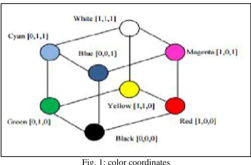 Fig. 1: color coordinates 