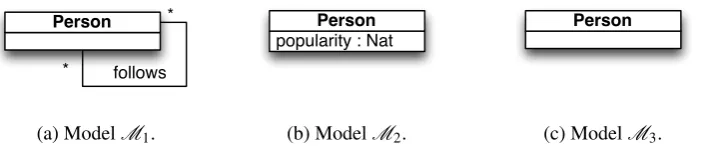 Figure 1: Model (M1) and respective views (M2,M3) of a simpliﬁed Twitter.