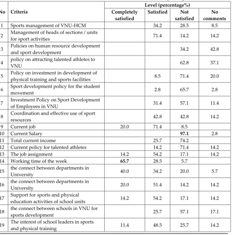 Table 5: Assessment of human resource satisfaction (n = 35) 