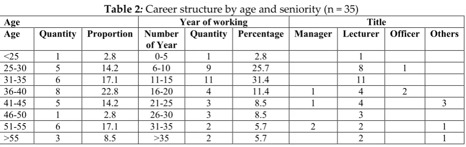 Table 2: Career structure by age and seniority (n = 35) 