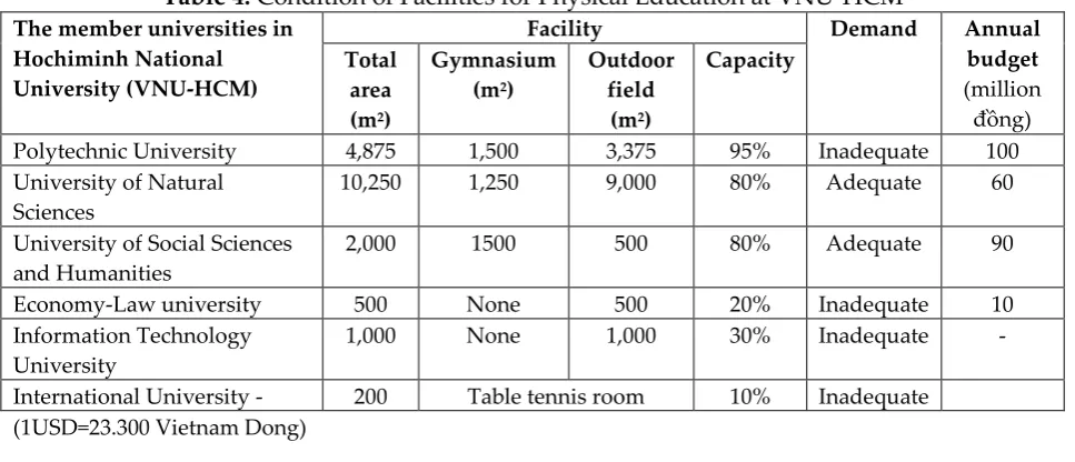 Table 4: Condition of Facilities for Physical Education at VNU-HCM 
