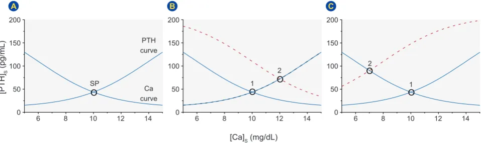 Figure 1 – Schematic representation of variations of [PTH]S as a function of [Ca]S and of [Ca]S as a function of [PTH]S