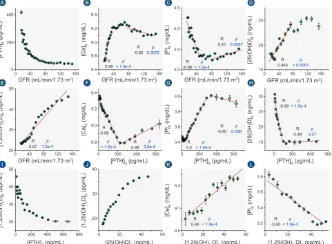 Figure 3 – Correlations between the observed variables. The number of samples for each of the variable pairs is given in each panel