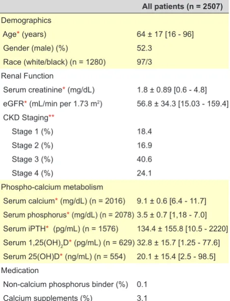 Table 1 - Characteristics of the subject population