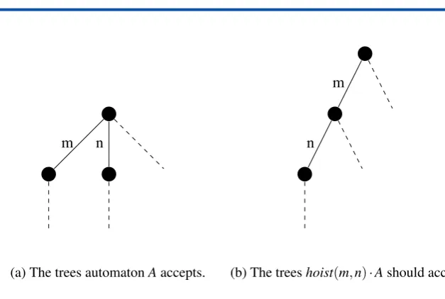 Figure 1: the hoist operation