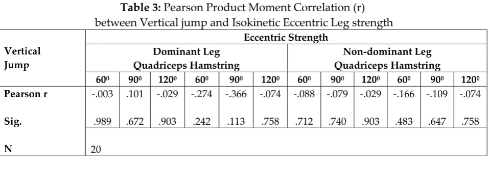 Table 3: Pearson Product Moment Correlation (r) 