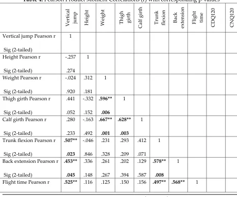 Table 4: Pearson Product Moment Correlations (r) with corresponding p-values 
