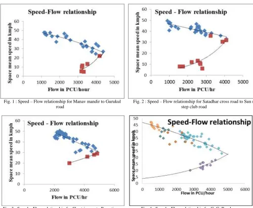 Fig. 6 : Speed – Flow relationship for Nehru bridge to Times of India  road 