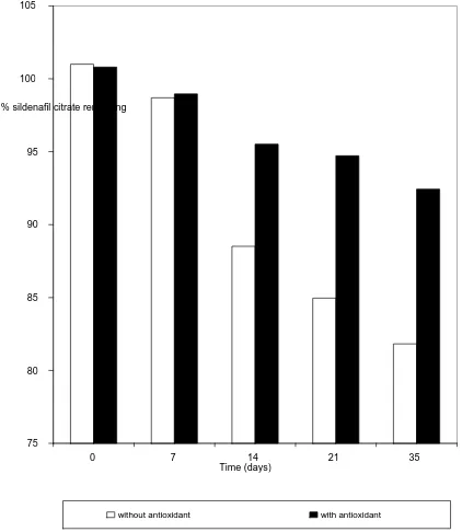 Fig. 2.  Effect of using 0.1% w/v sodium metabisulphite as an antioxidant on the stability of sildenafil citrate 