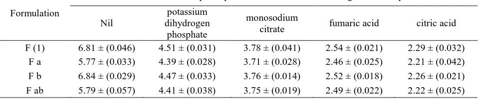 Table 4: Effect of different acidic compounds on the microenvironmental pH of  sildenafil citrate rapidly disintegrating tablet blends