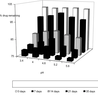 Fig. 1. Effect of pH on the stability of sildenafil citrate saturated solutions (McIlvaine buffer) after storage at 60°C 