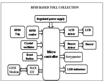 Fig 1: Block Diagram of RFID Based toll collection 