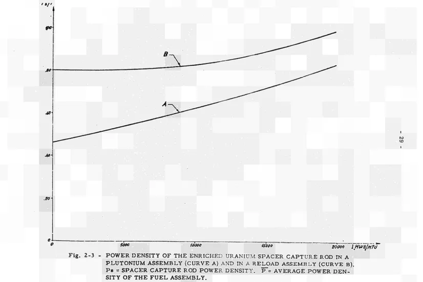Fig. 2-3 - POWER DENSITY OF THE ENRICHED URANIUM SPACER CAPTURE ROD IN A PLUTONIUM ASSEMBLY (CURVE A) AND IN A RELOAD ASSEMBLY (CURVE B)