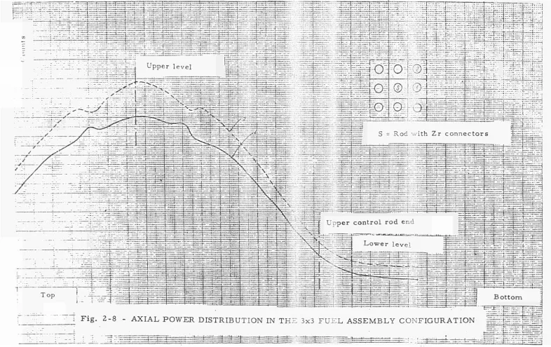 Fig. 2­8 ­ AXIAL POWER DISTRIBUTION IN THE 3x3 FUEL ASSEMBLY CONFIGURATION 