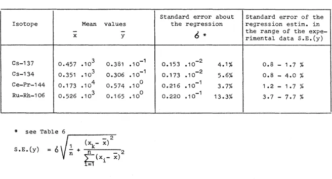 Table 7 Precision of estimated fission the calibration of Table 6. 
