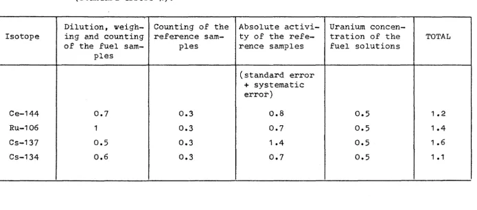 Table 10 Errors in the determination of the specific activity of the fuel samples. 