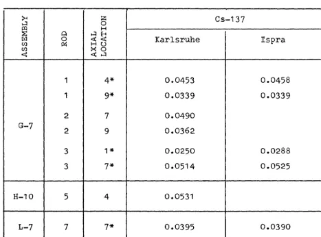 Table 11 Comparison between Cs-137 determinations at rarlsruhe 