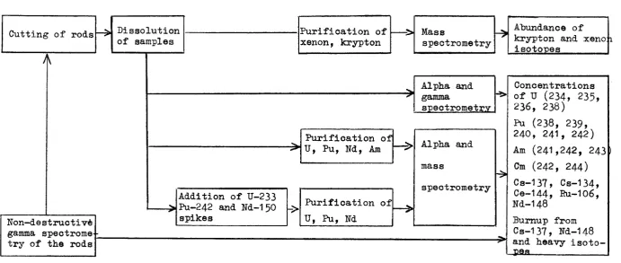 FIG. 16 -Flow diagram of the post-irradiation analyses. 