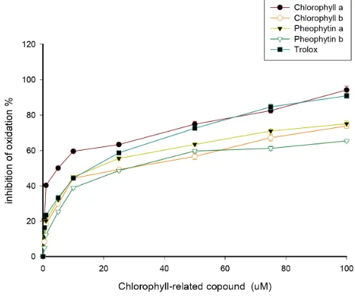 Table 1. Effect of chlorophyll-related compounds upon hu- man lymphocyte viability and DNA damage1