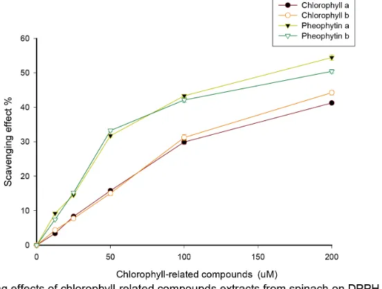 Figure 3. Chlorophylls and pheophytins scavenge the DPPH radical. The relative scavenging effect is plotted for different concentrations of test substances