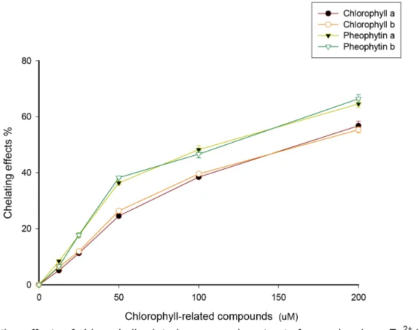 Figure 5. Chlorophylls and pheophytins inhibit lipid peroxidation. Peroxidation of low-density lipoprotein was catalyzed by Cu