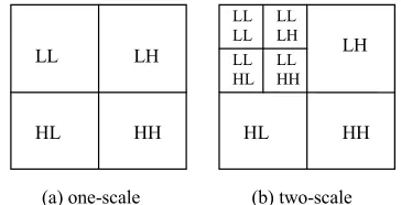 Figure 3. The process of deriving wavelet coefficients for an image using dyadic wavelet transform