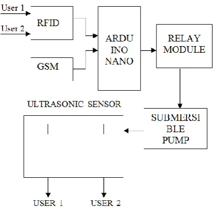 Fig 1. Architecture of Water Management System 