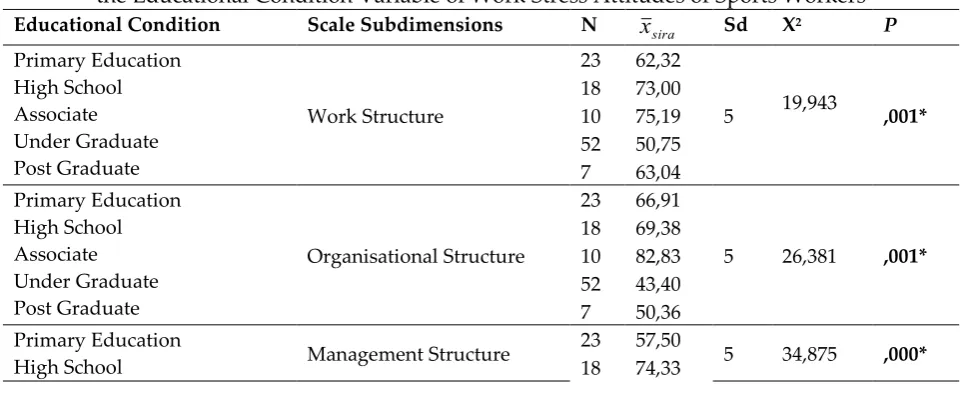 Table 7: Kruskal Wallis_H test Analysis Results Regarding  the Educational Condition Variable of Work Stress Attitudes of Sports Workers 
