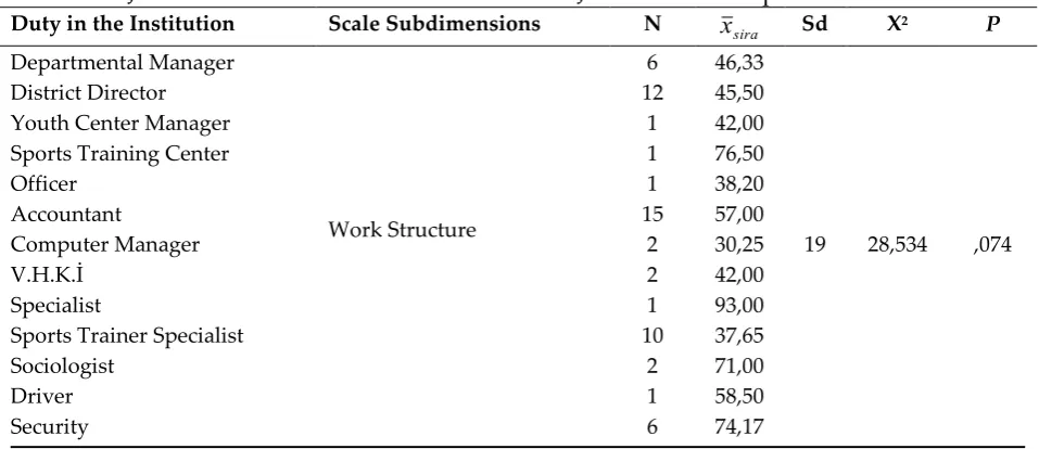 Table 9: Results of the Kruskal Wallis_H test Analysis of  Job Stress Sub-Dimensions of Institutional Job Variables of Sports Workers 