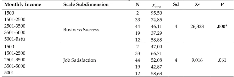 Table 10: Results of the Kruskal Wallis_H test analysis on monthly income variables of performance levels in sports workers 