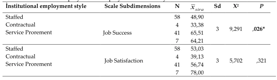 Table 11: Kruskal Wallis_H test Analysis Results Regarding Educational Variables of Performance Levels in Sport Workers 