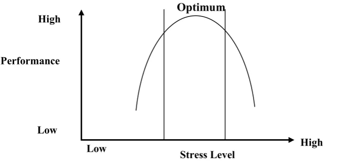 Figure 2: Stress-performance relationship (Schermerborn vd., 1988, s.536) 