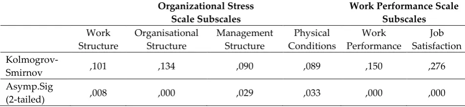 Table 3: Kolmogorov-Smirnov Z Normality Practice 