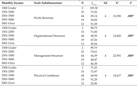 Table 6: Results of the Kruskal Wallis_H test Analysis on  Workers' Stress Attitudes Monthly Income Variable 