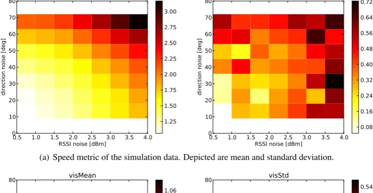 Figure 4: Results of the parameter study simulations. Depicted are the two metrics speed 4(a) andfraction of visited nodes 4(b) with their mean and standard deviation respectively as a functionof the two kinds of noise