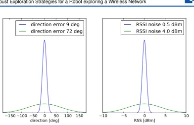 Figure 3: Shown are the two most extreme noise distributions from the parameter study for thetwo kinds of noise respectively