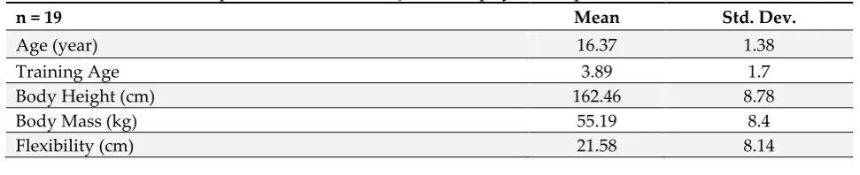 Table 1: Descriptive statistics of subjects and physical capacities measurements 
