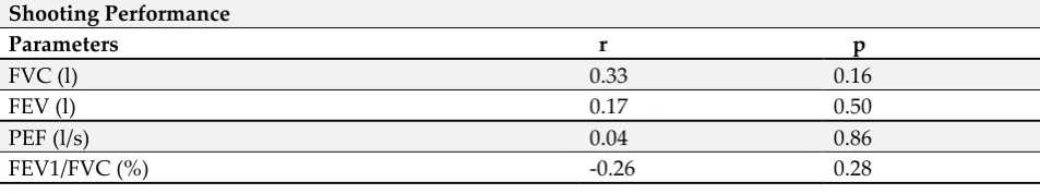 Table 2: Pearson Correlation analysis table between shooting performance  and motoric characteristics in shooters 