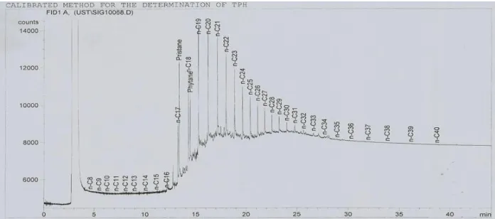 Figure 4: Variation of Total Petroleum Hydrocarbon with time