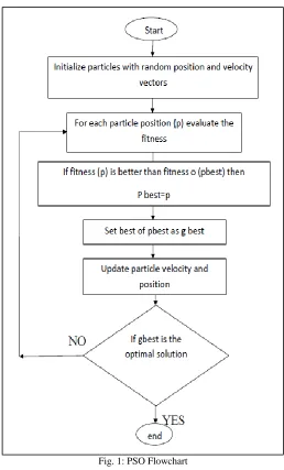 Fig. 1: PSO Flowchart 