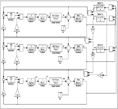 Fig. 2: The MATLAB simulation model of three-area thermal system 